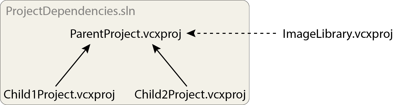 Example of project dependencies with two internal (Child1Project and Child2Project) and on external (ImageLibrary) library