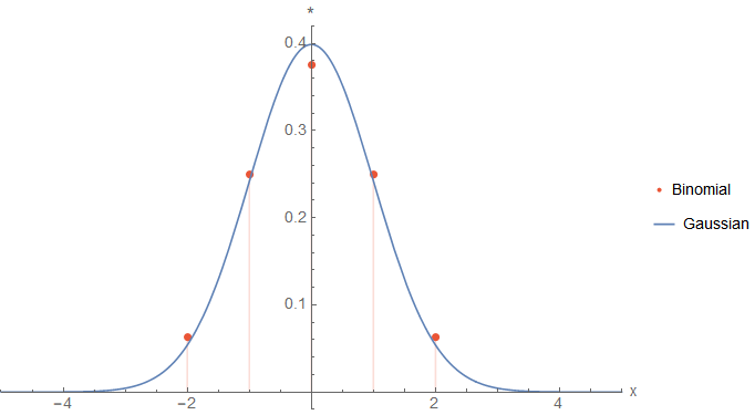 Plot of two graphs: binomial values and a Gaussian function with the same variance