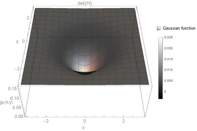 Inverted two-dimensional Gaussian function visible as a hole in the image