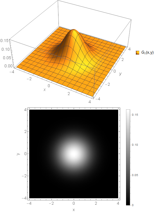 3D and density plot showing a Gaussian blob
