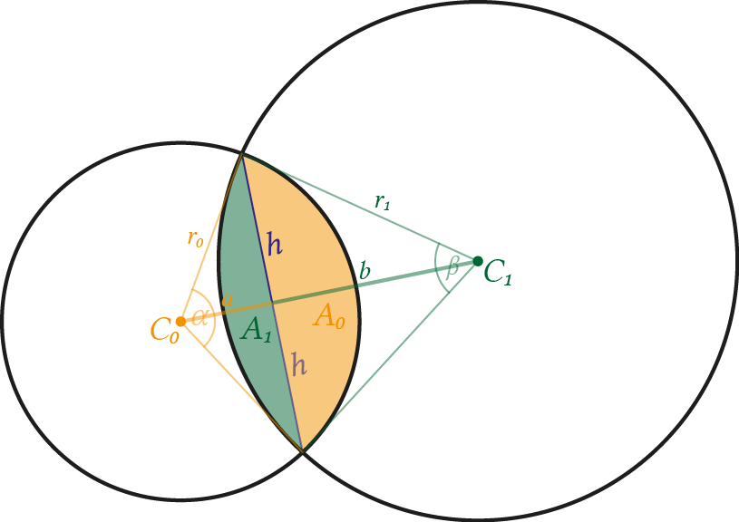 Two circles which intersect and share a common area (angle < 180°)