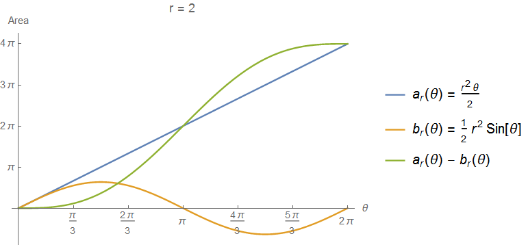 Graph of one circular segment area as a function of theta
